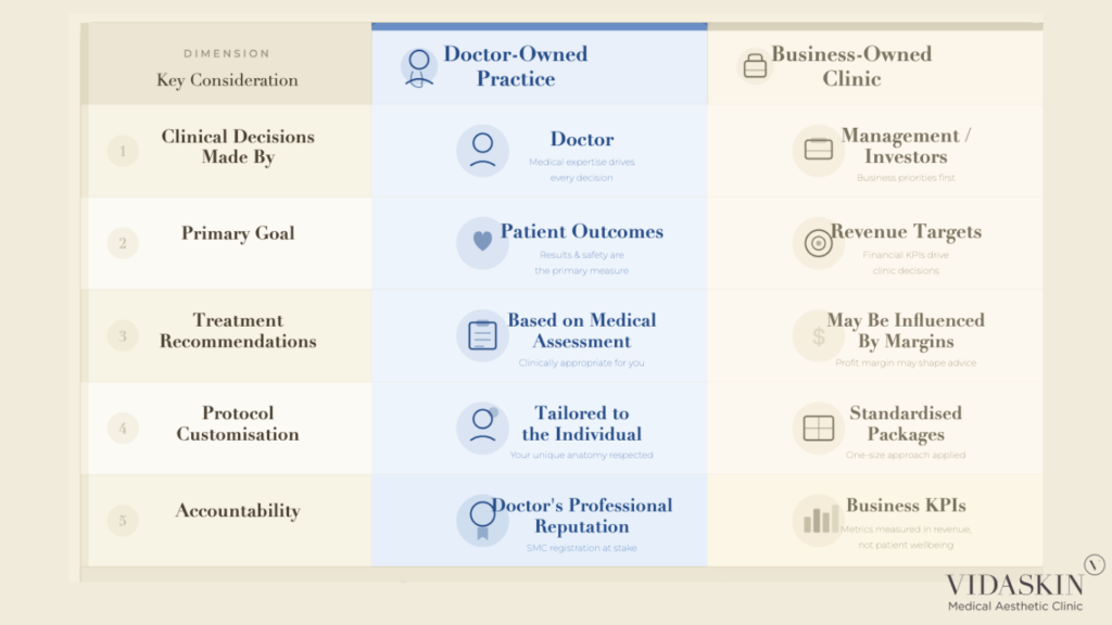 Comparison table of doctor-owned practices versus business-owned clinics regarding clinical decision-making.