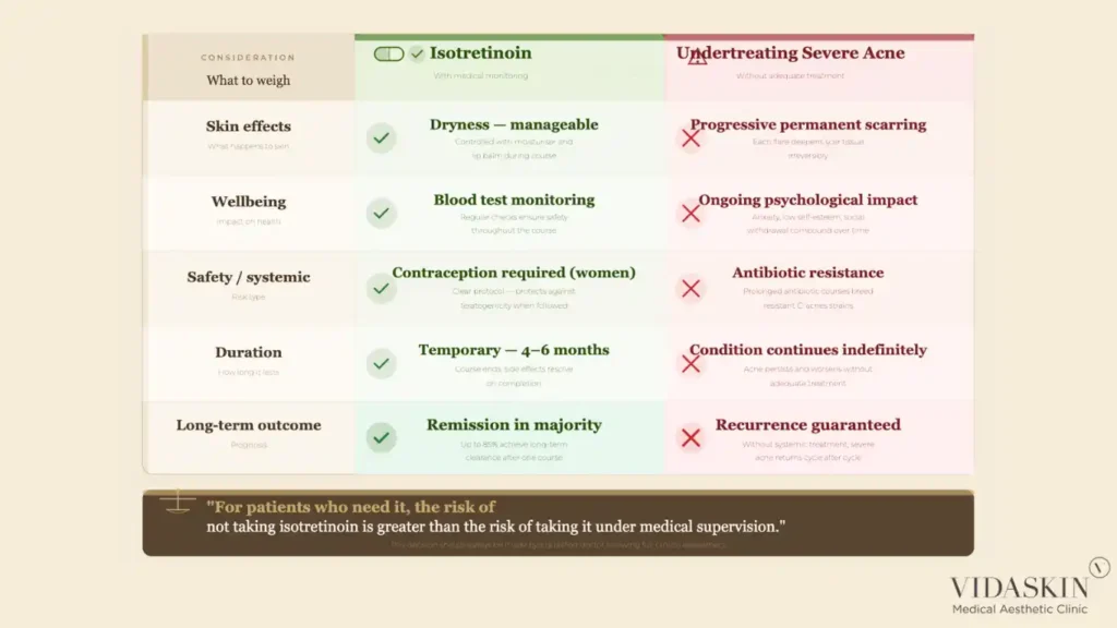 Clinical comparison table of Isotretinoin benefits versus the risks of undertreating severe acne.