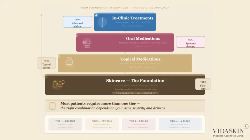 The 4-Tier Acne Treatment Framework pyramid from skincare foundation to advanced in-clinic add-ons.