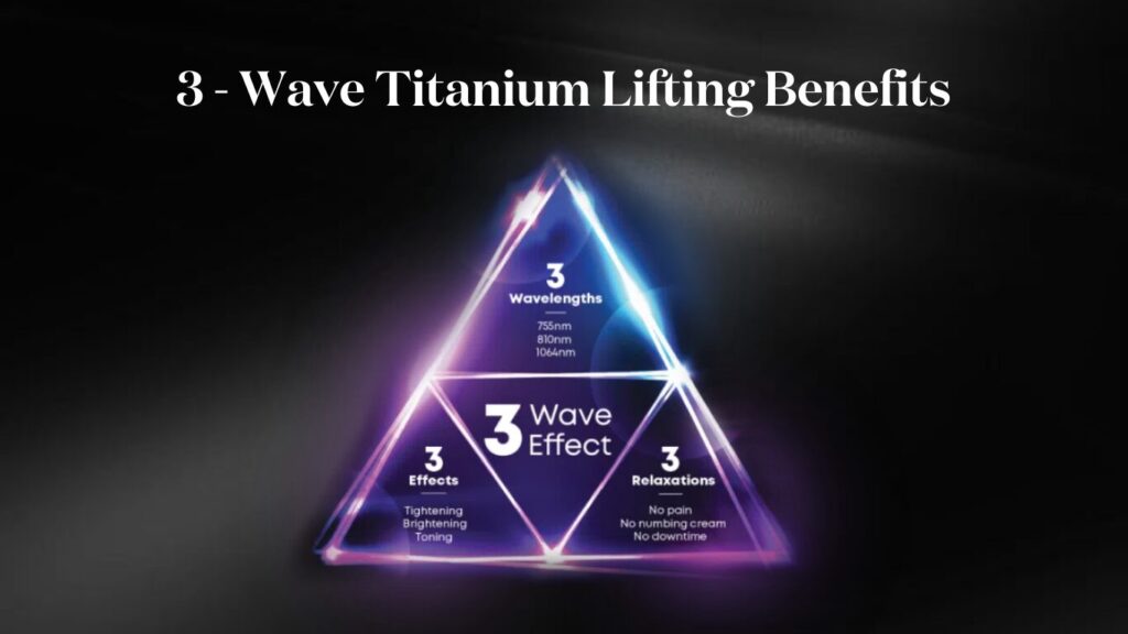 Triangular graphic highlighting 3 wavelengths, 3 effects (Tightening, Brightening, Toning), and 3 relaxations (no pain, no numbing, no downtime).