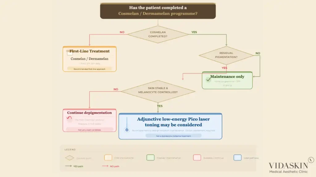 Clinical decision flowchart for sequencing Cosmelan and adjunctive low-energy Pico laser toning.