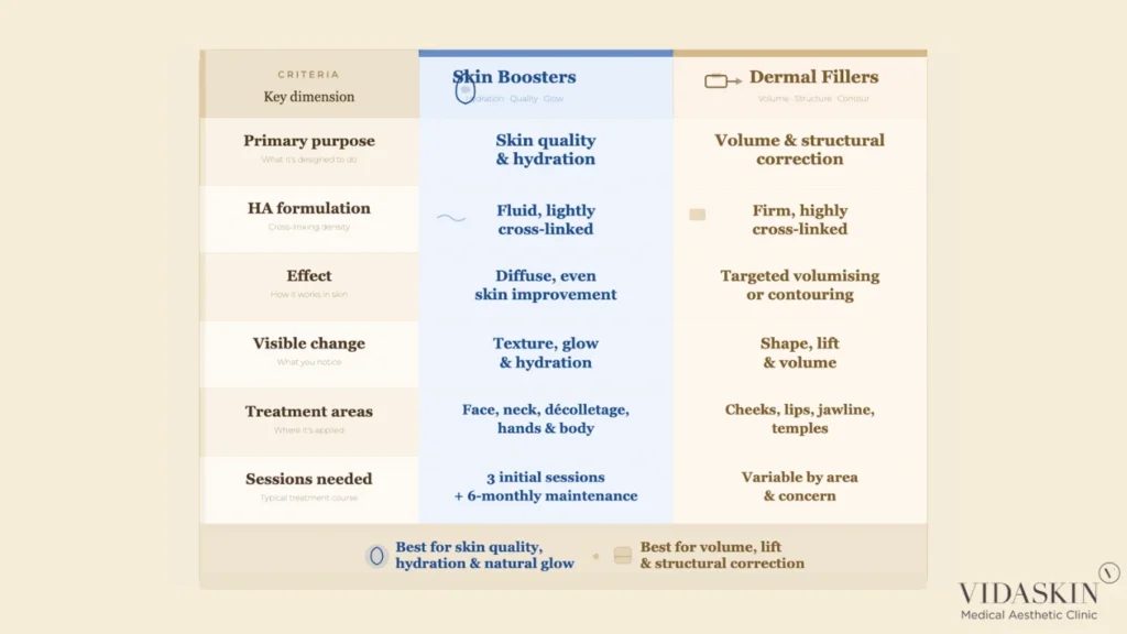 Comparison table between skin boosters (quality/glow) and dermal fillers (volume/structure).
