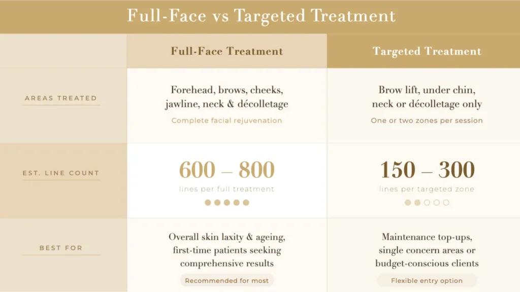 Comparison table of estimated line counts and outcomes for full-face versus targeted zone treatments.
