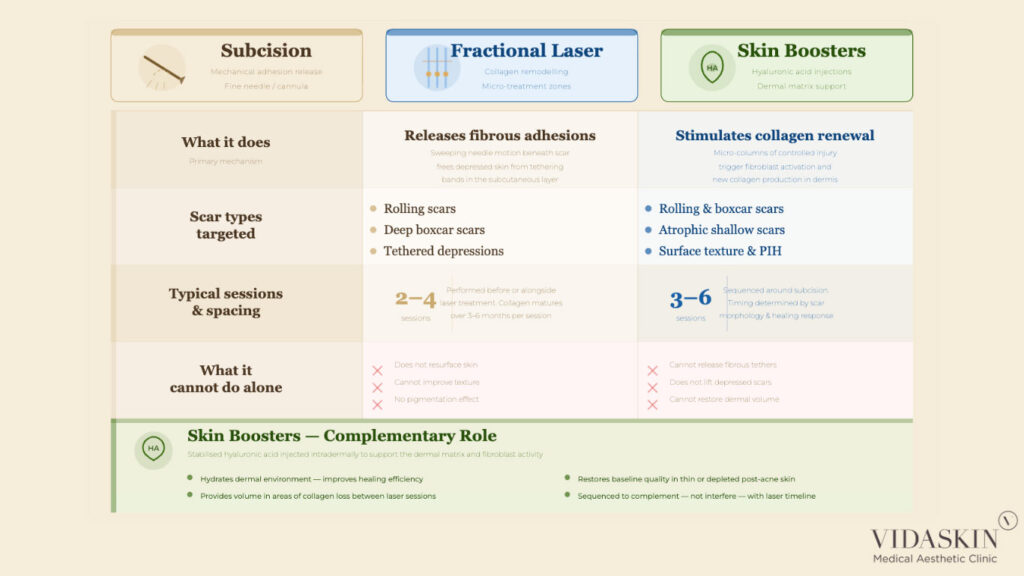 Comprehensive protocol table for deep scarring involving subcision, fractional laser, and skin boosters.