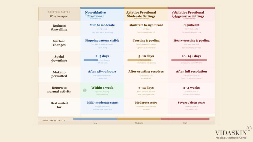 Healing timeline and social downtime comparison for different fractional laser intensities.