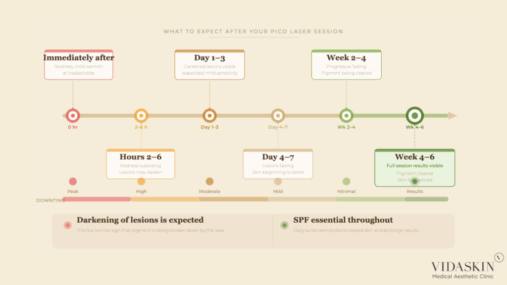 Patient recovery timeline for Pico laser, tracking progress from immediate redness to the fading of lesions over six weeks