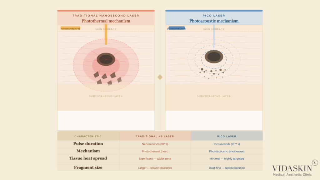 Technical comparison diagram showing the photothermal heat spread of traditional lasers versus the targeted photoacoustic mechanism of Pico laser.