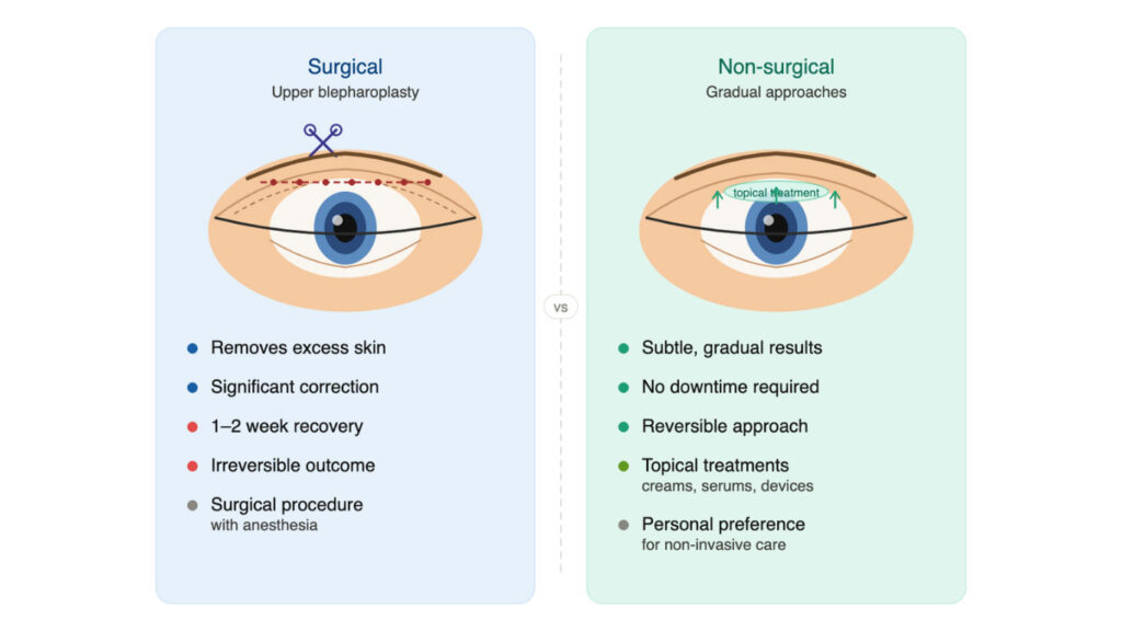 Treatment approaches for sagging eyelids