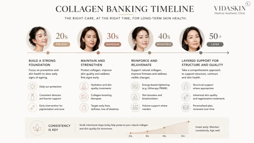 Colalgen Banking Timeline