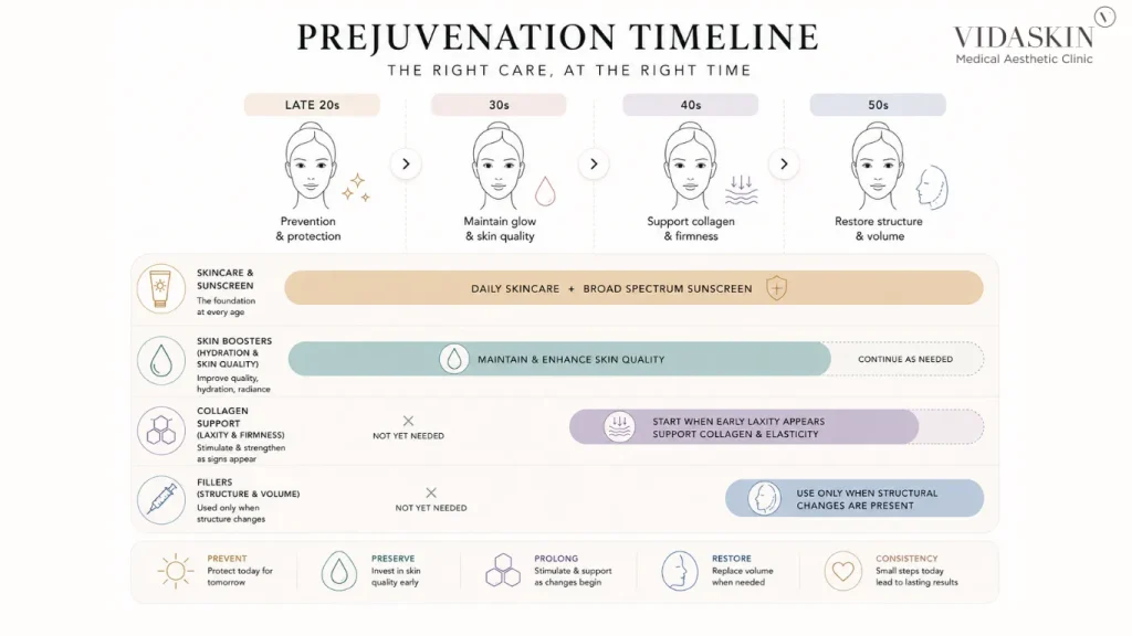 Prejuvenation Timeline