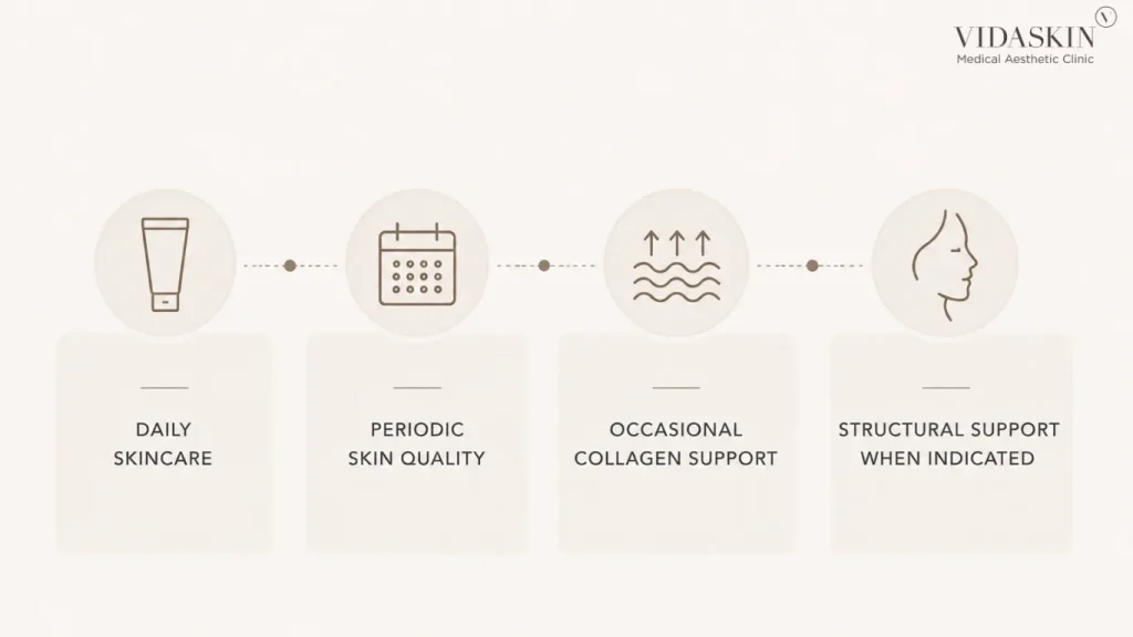 Steps for caring for the skin